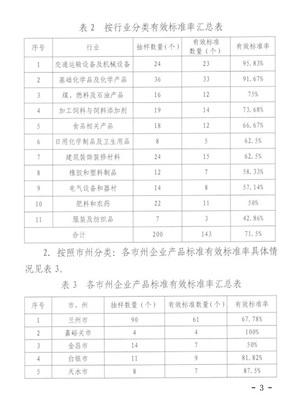 甘肃省市场监管局通报2018年度企业产品标准监督评价检查情况——石油制品领域全面审视与治理