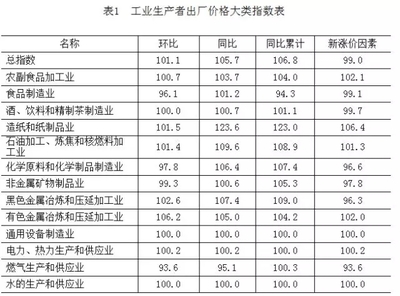 中卫5月工业生产者价格温和上涨，石油制品成主要推力